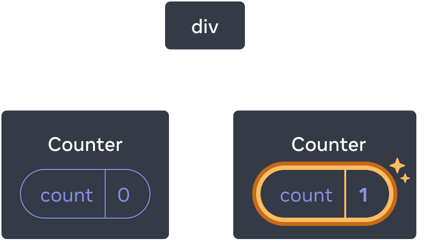 React コンポーネントツリーを表す図。ルートノードは 'div' であり、2 つの子を持つ。左の子は 'Counter' で、値が 0 の 'count' を state として持つ。右の子は 'Counter' で、値が 1 の 'count' を state として持つ。右の子の state バブルは黄色でハイライトされており、その値が更新されたことを示している。